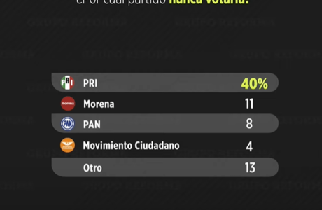 Encuesta de grupo Reforma en Hidalgo