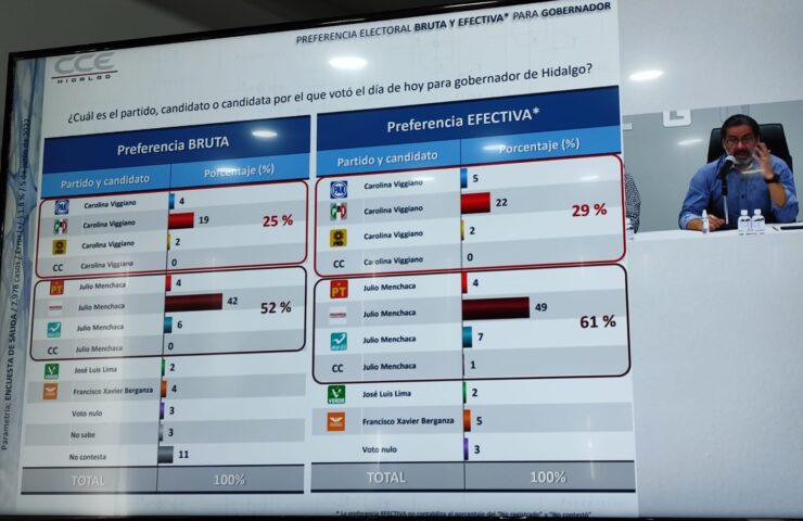 Encuesta de salida de Hidalgo por la CCE da victoria a Menchaca