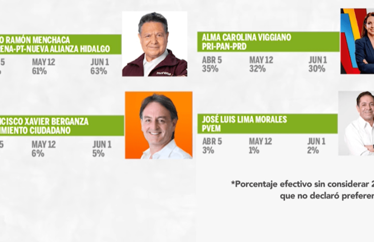 Encuesta de Reforma da triunfo a Julio Menchaca